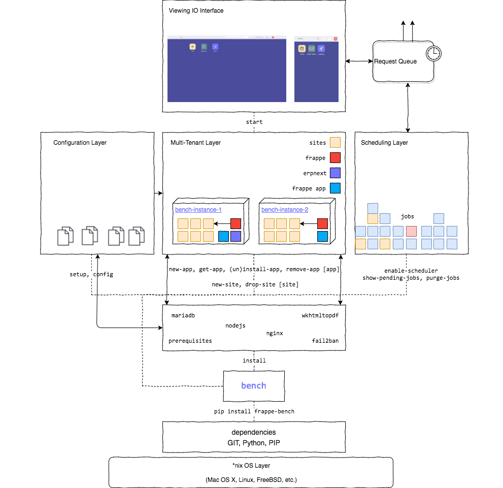 DNS Multitenant on Frappe bench